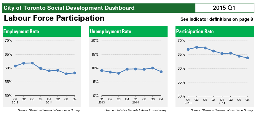 Screenshot of labour market participation graphs