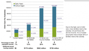 How much it would cost to provide childcare at different levels, from maintainin the status quo to subsidizing 30% of spaces.