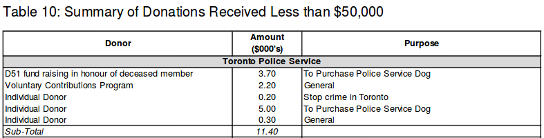 A list of donations to Toronto Police Services, including $200 to "stop crime in Toronto".