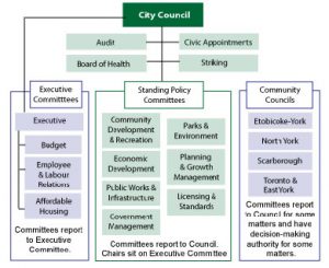 Chart of the previous committee structure.