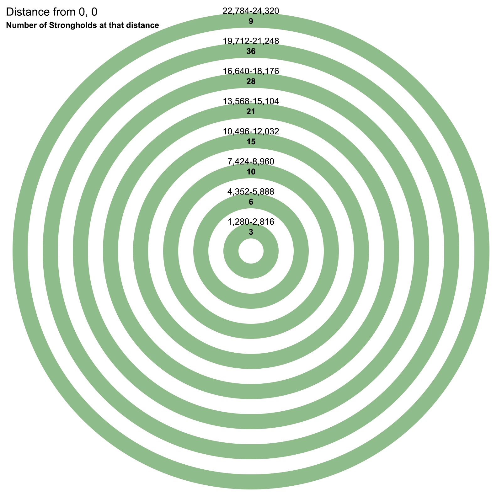 Minecraft stronghold locations, in concentric rings certain distances from spawn