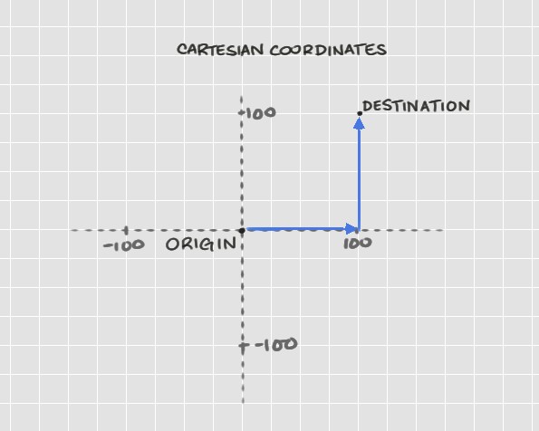Path (blue) from origin to destination shown on a Cartesian grid