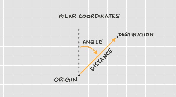 Path (orange) from origin to destination shown with polar coordinates