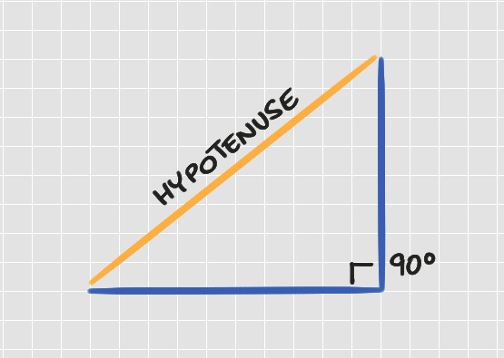 Right angle triangle, with hypotenuse in orange and the other sides in blue