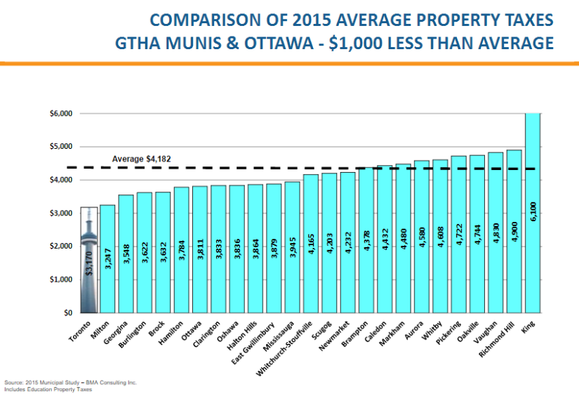Bar chart comparing 2015 average property taxes across the GTHA and Ottawa.